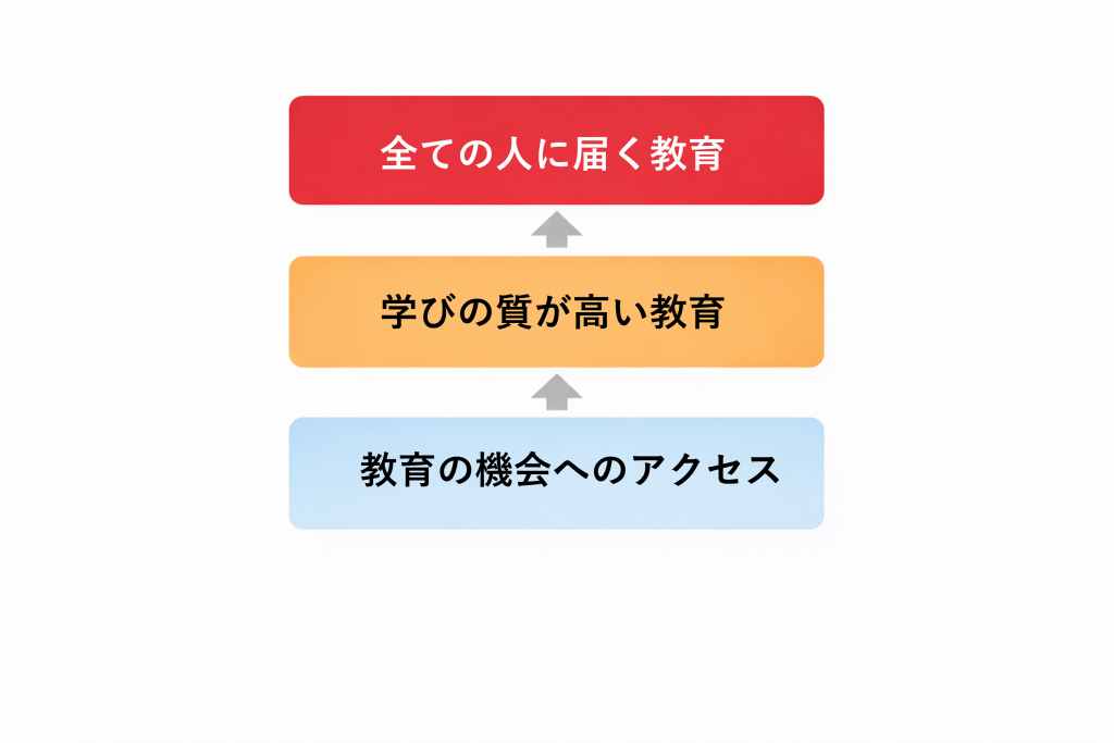 図解挿入案：
役割
「教育の機会／学びの質／すべての人に」という抽象概念を整理