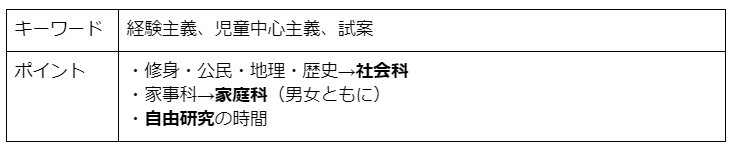 学習指導要領の変遷 ポイントだけを解説 教員採用試験受験者必見 Teach For Japan